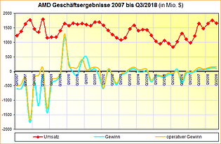 AMD Geschäftsergebnisse 2007 bis Q3/2018